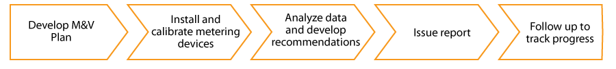 Measurement and verification steps