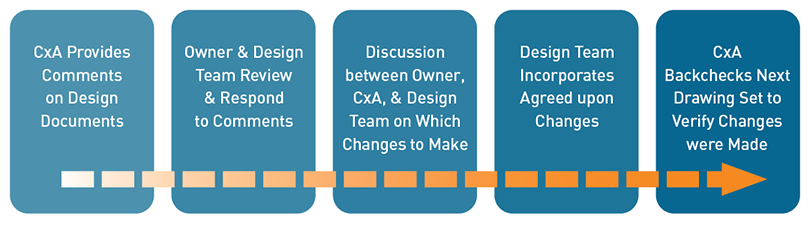 Cx Associates Design Review Process
