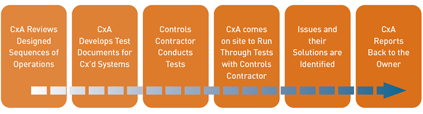 Cx Associates functional performance testing process