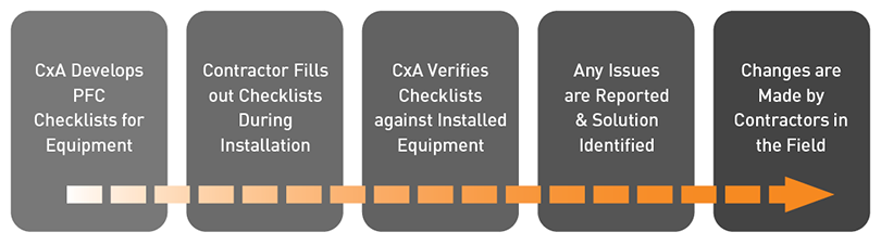 Cx Associates pre-functional checkout process