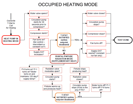 Occ Heating Mode