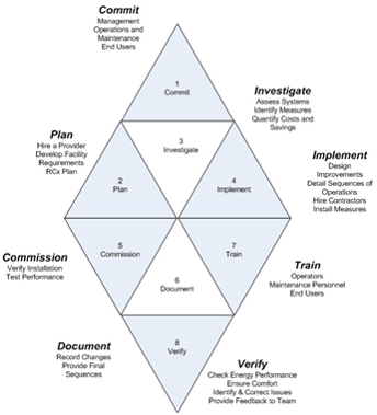 The Many Facets of Building Retrocommissioning The Many Facets of Building Retrocommissioning