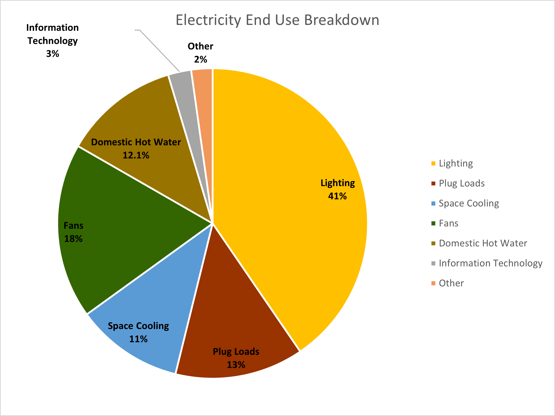 An Overview of a Building Energy Assessment
